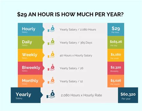 $29 an hour is how much a year|$29 per hour annual salary.